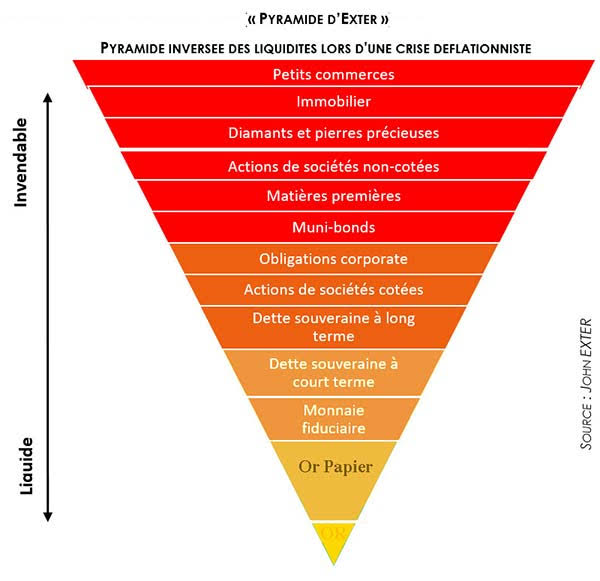 La pyramide inversée d'Exter place les actifs les plus liquides et les plus sûrs à la base, et les actifs les plus risqués et les moins liquides au sommet​.