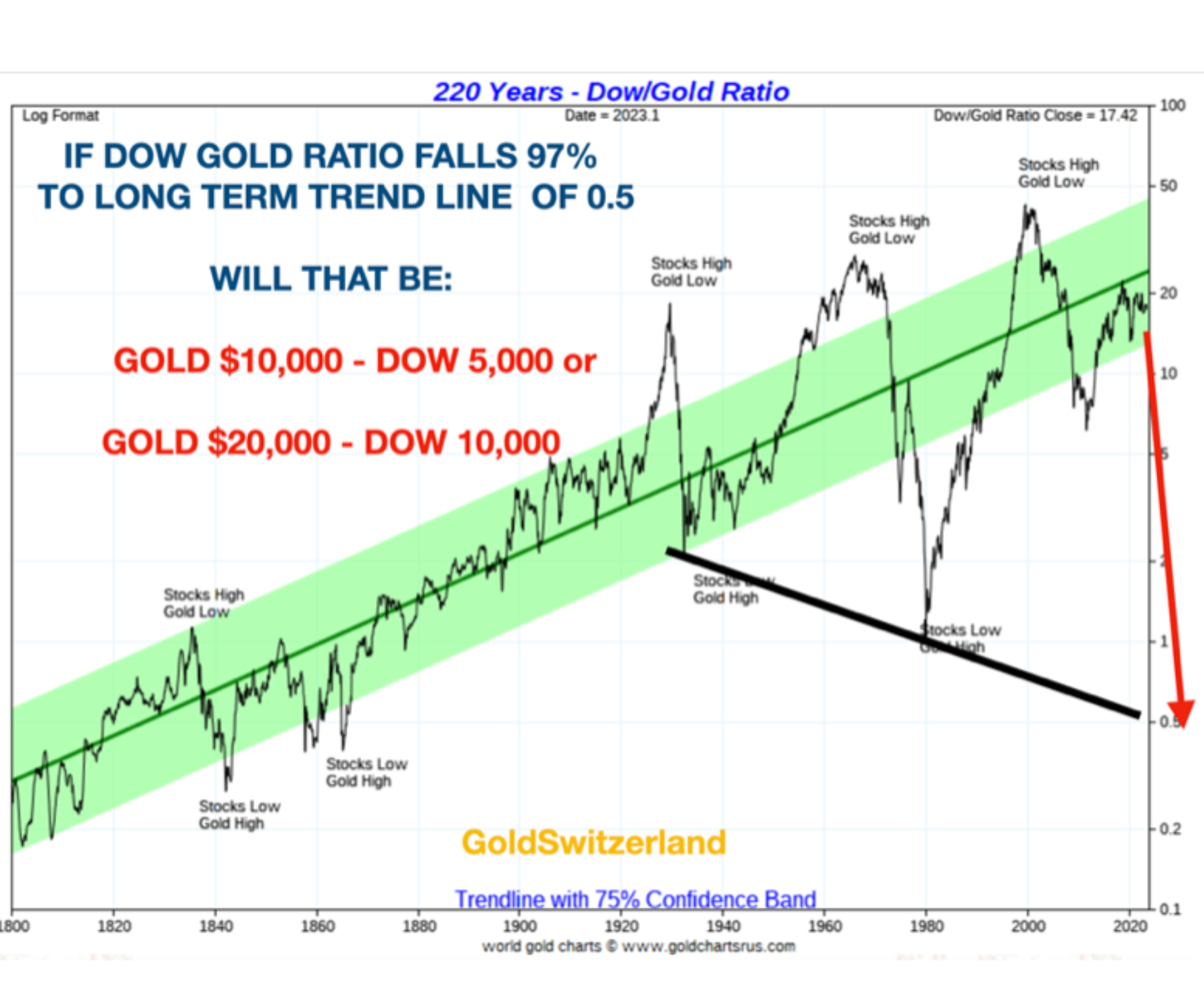 Ratio Dow/or sur 220 ans