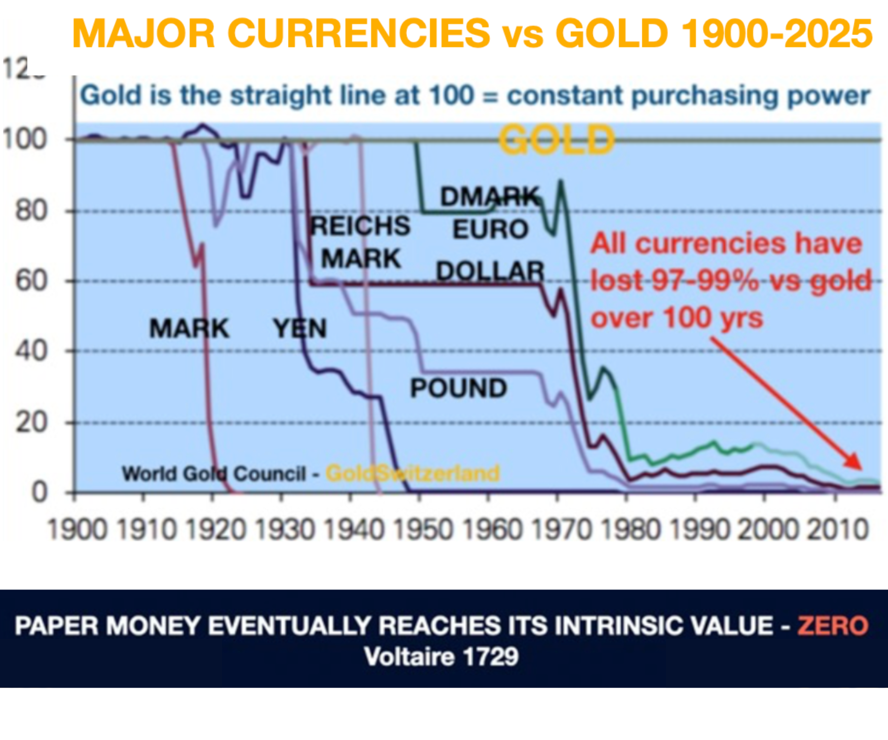 Principales devises vs or 1900-2025