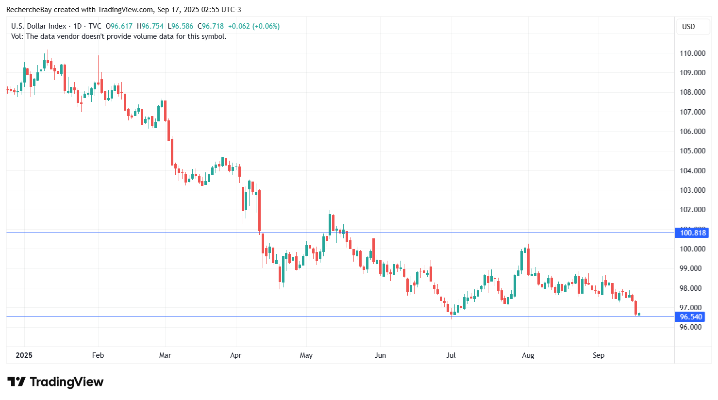Indice du dollar américain, graphique quotidien
