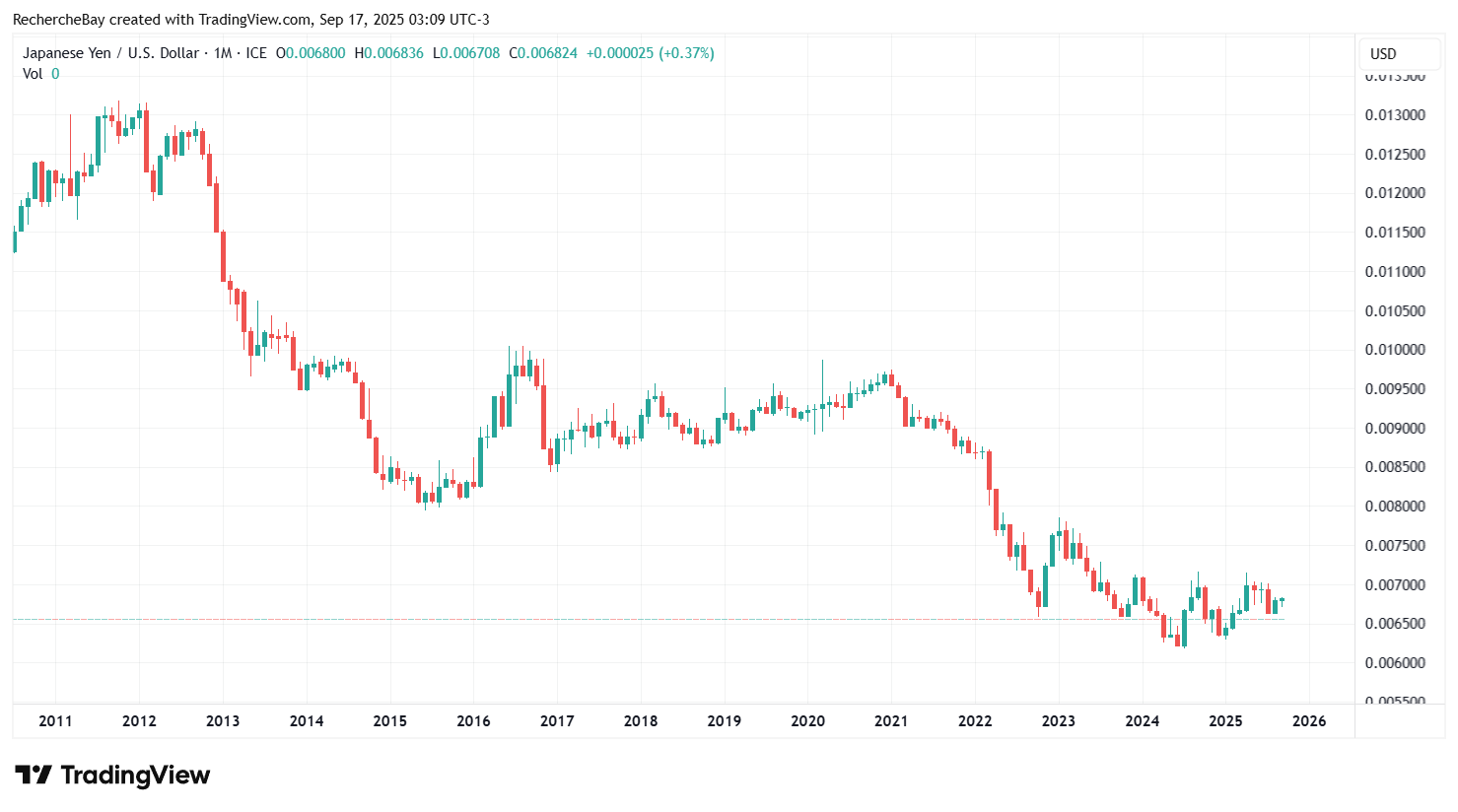 Yen japonais/dollar américain, graphique mensuel