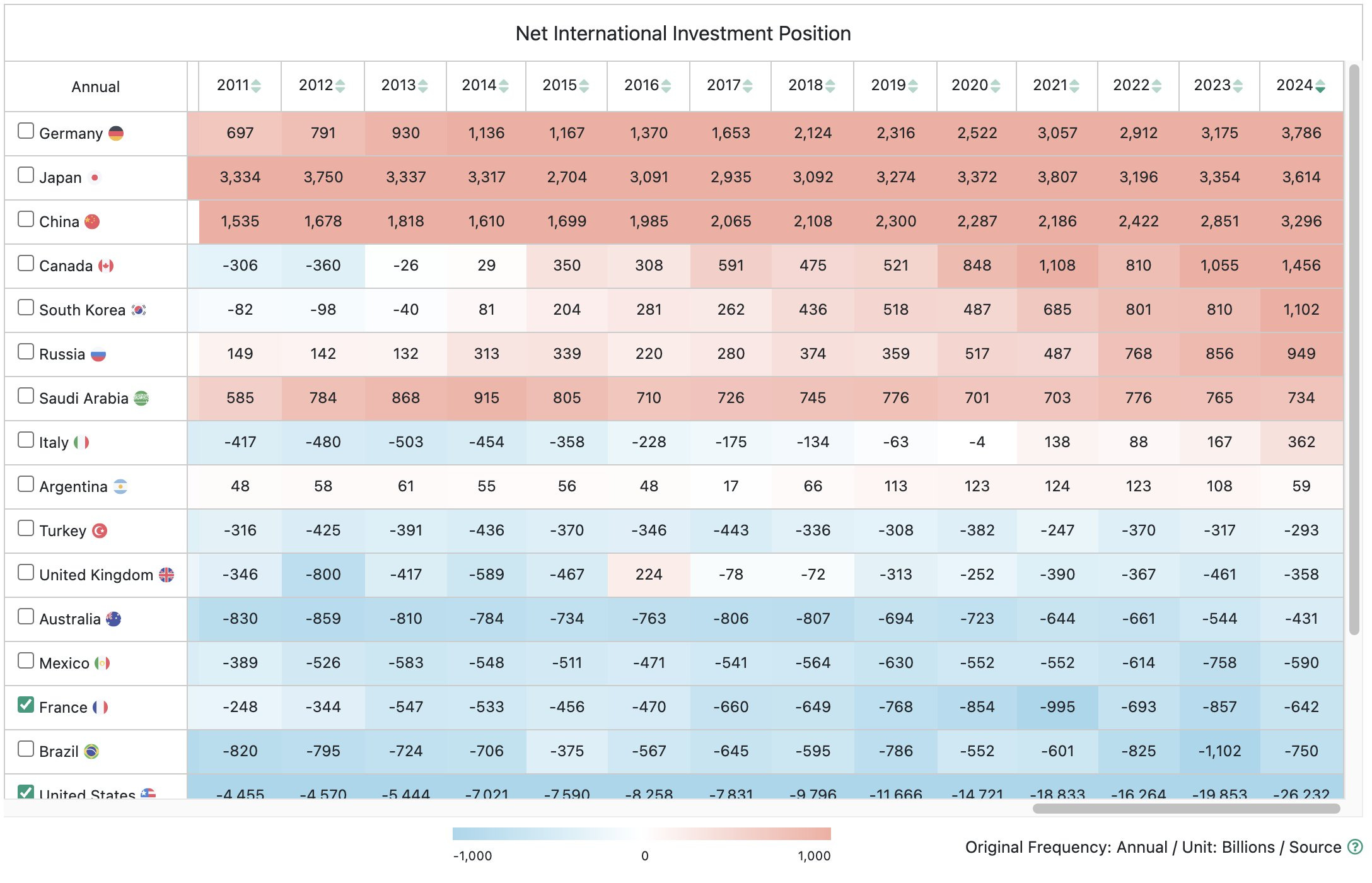  Position d’investissement internationale nette