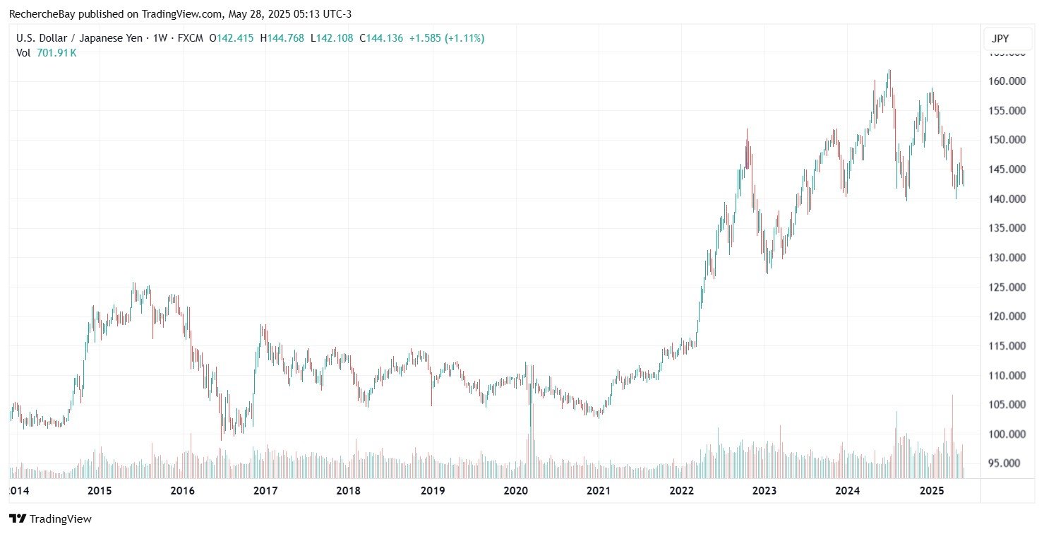 Ratio dollar américain / yen japonais, graphique hebdomadaire