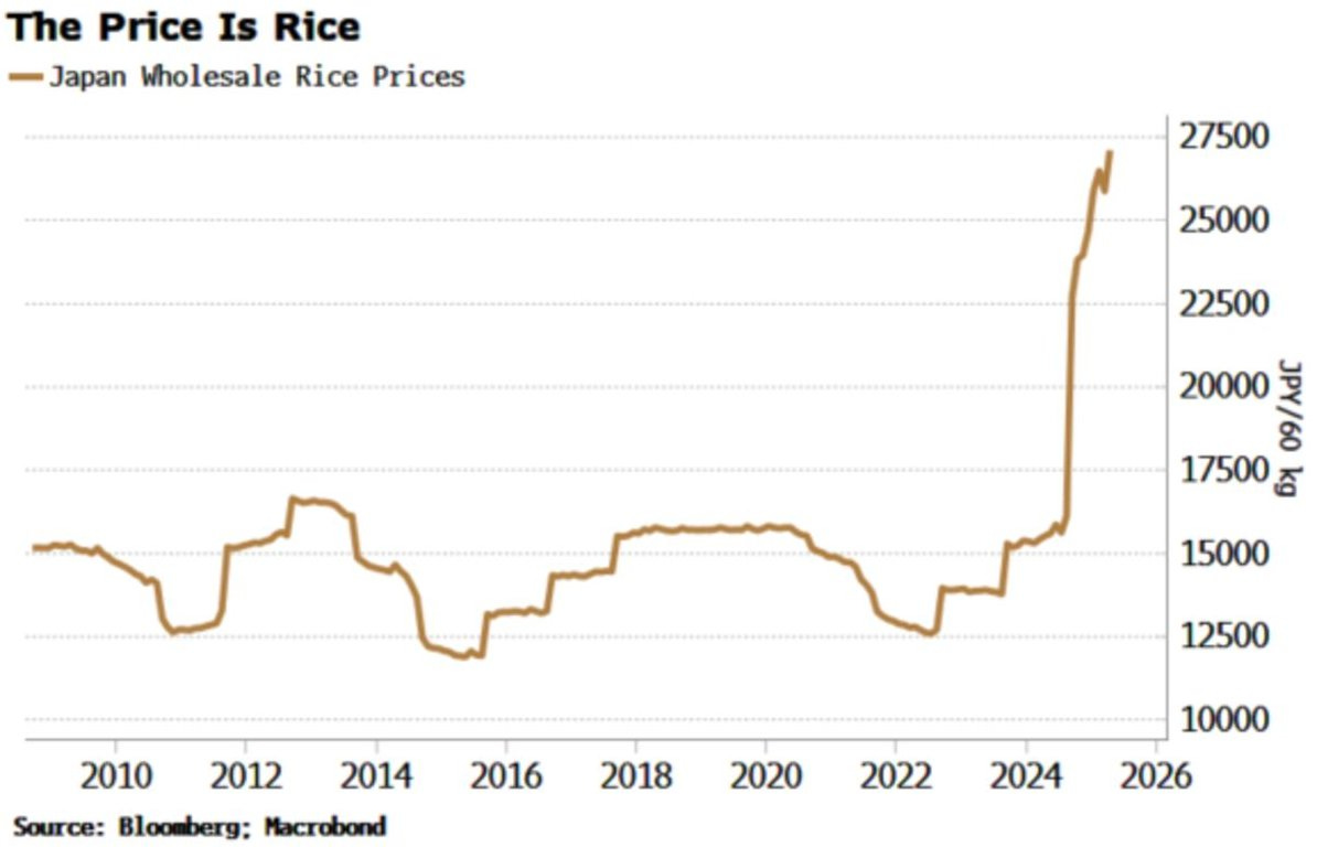 Prix de gros du riz au Japon