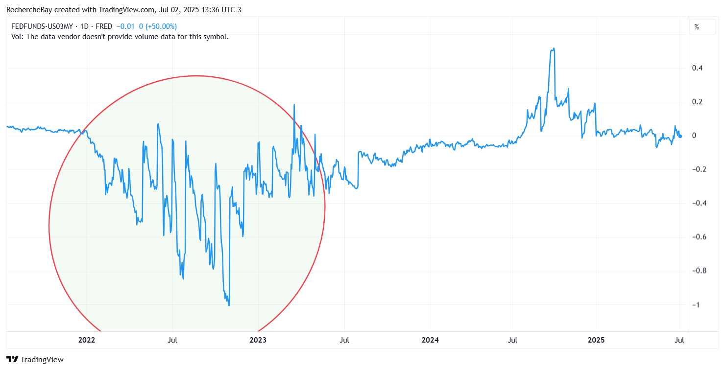 Fed Funds