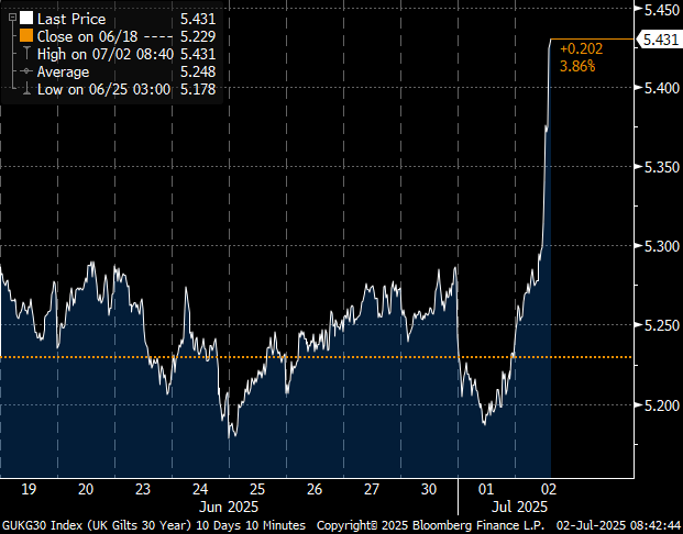 GUKG30 Index (UK Gilts 30 ans)