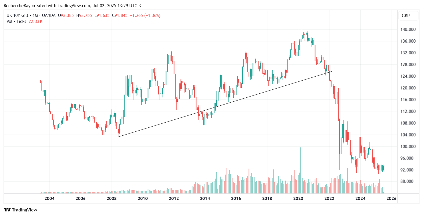 UK 10Y Gilt