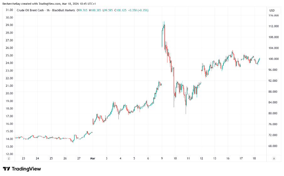 Baisse du prix du pétrole brut Brent
