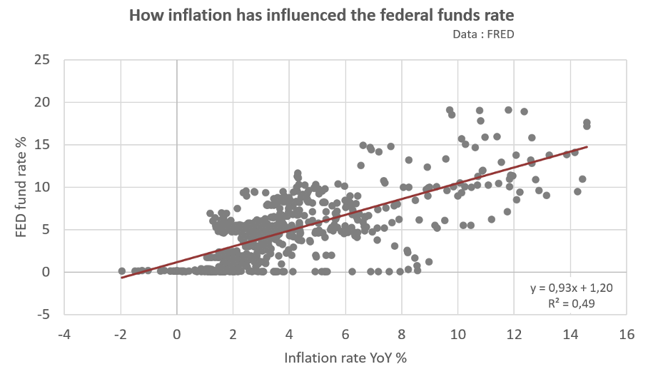 Comment l'inflation a influencé le taux des fonds fédéraux ?