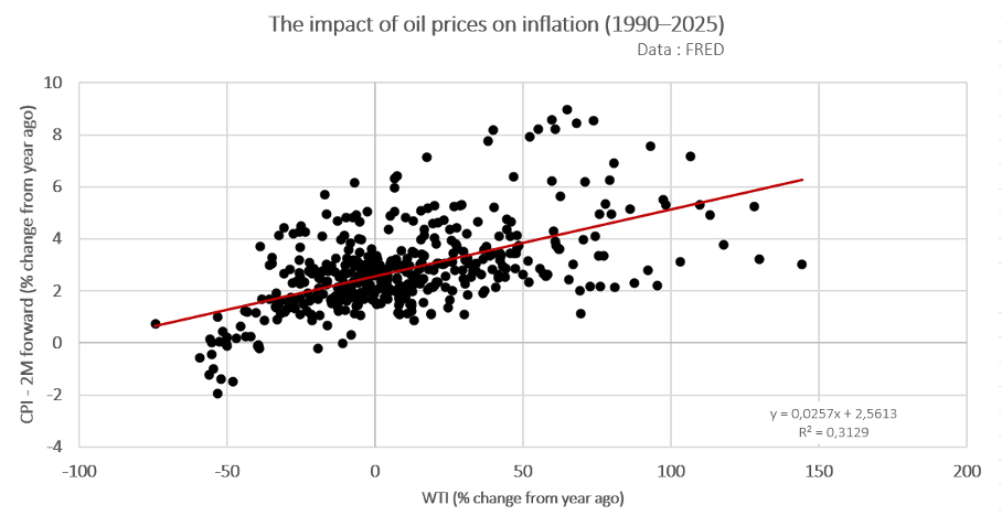 L'impact des prix du pétrole sur l'inflation