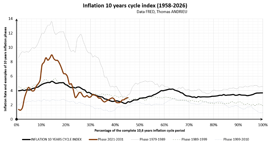 Indice du cycle d'inflation sur 10 ans