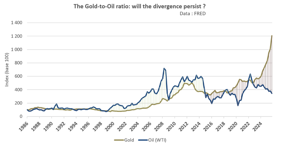 Le ratio or/pétrole : la divergence va-t-elle persister ?