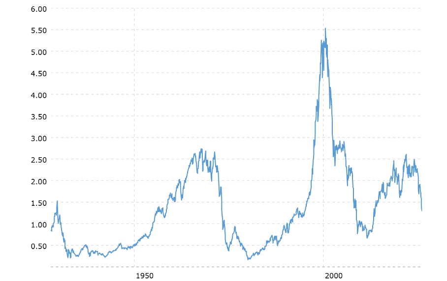 Evolution du ratio S&P 500 / Or