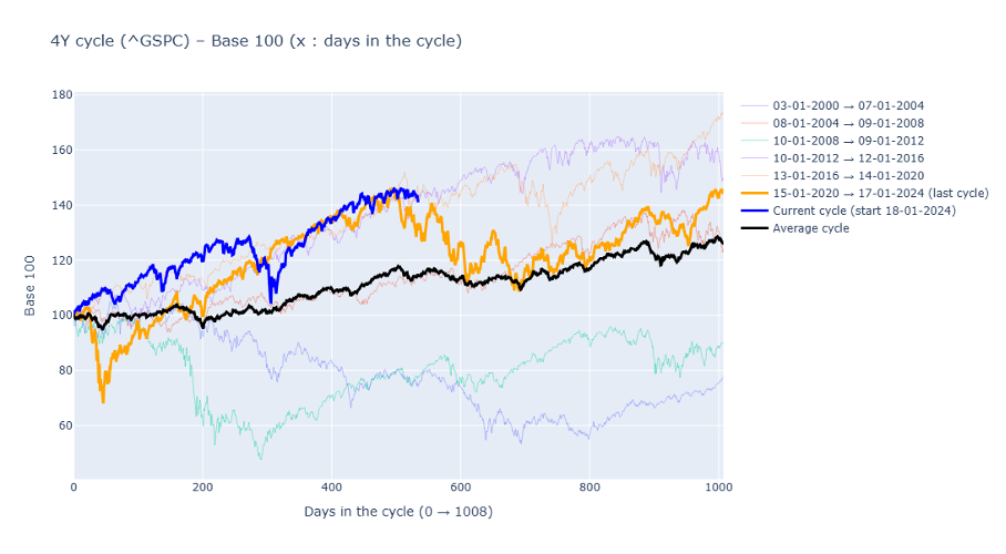 Cycle des indices boursier de 4 ans