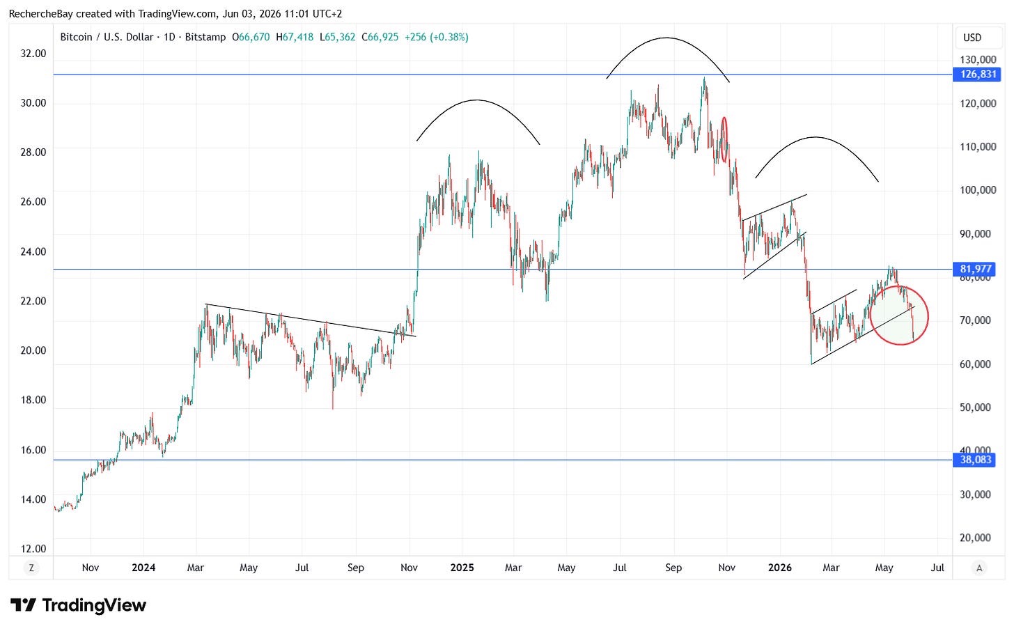 Cours du Bitcoin en dollars