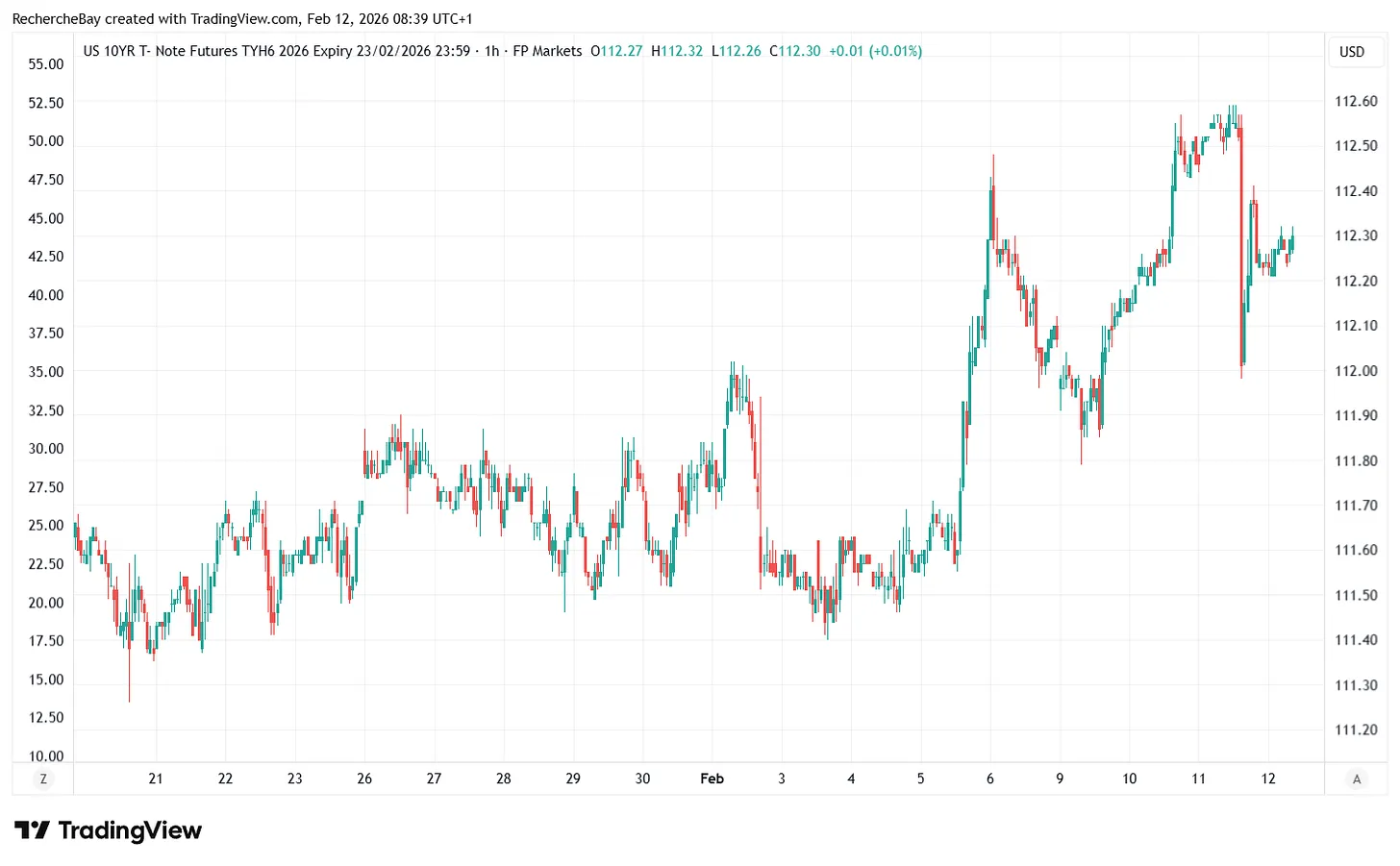 Bons du Tresor à 10 ans