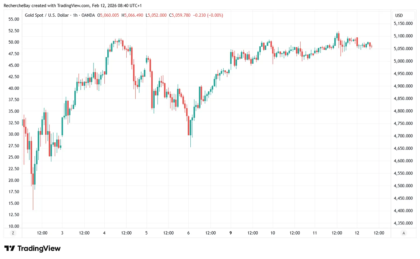 Cours de l'or en dollars