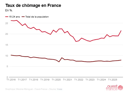 Taux chômage en France