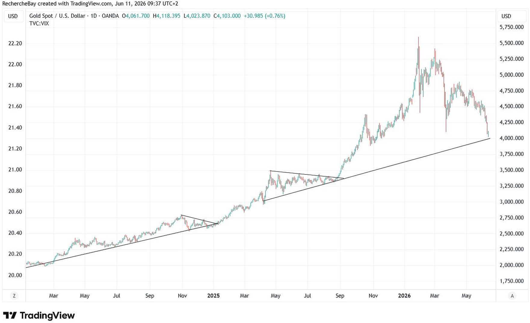 Or / USD