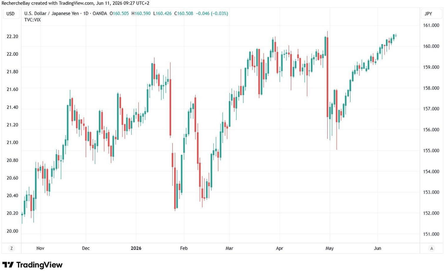 USD / Yen japonais