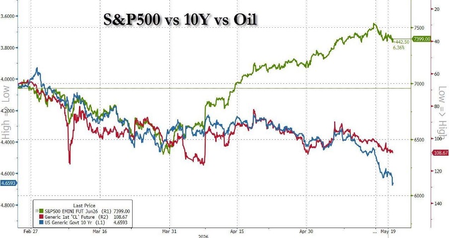 S&P 500 vs obligations à 10 ans vs pétrole