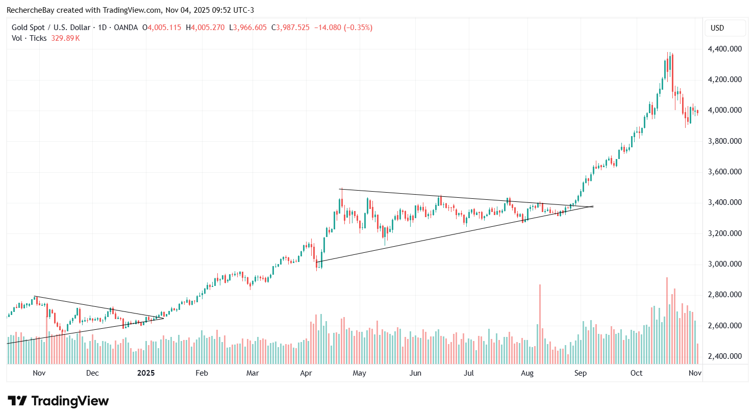 Cours de l'or en USD