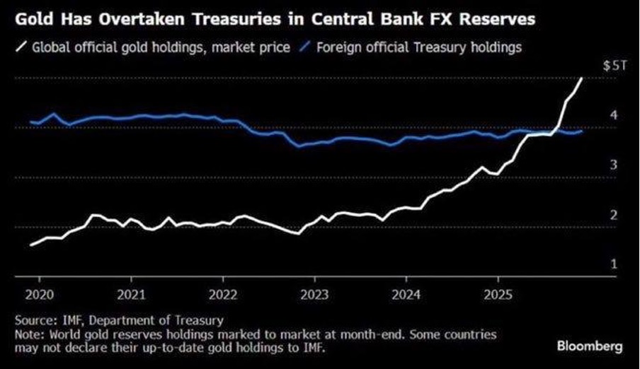 L'or a dépassé les bons du Trésor dans les réserves de change des banques centrales