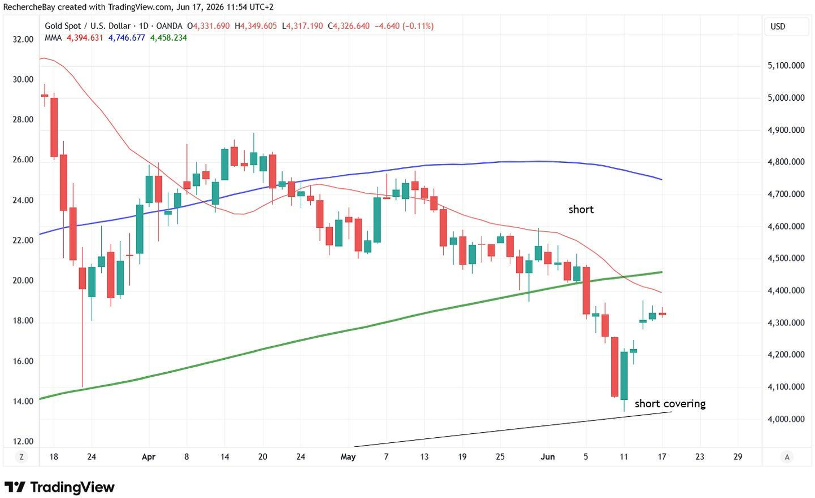 Or / USD