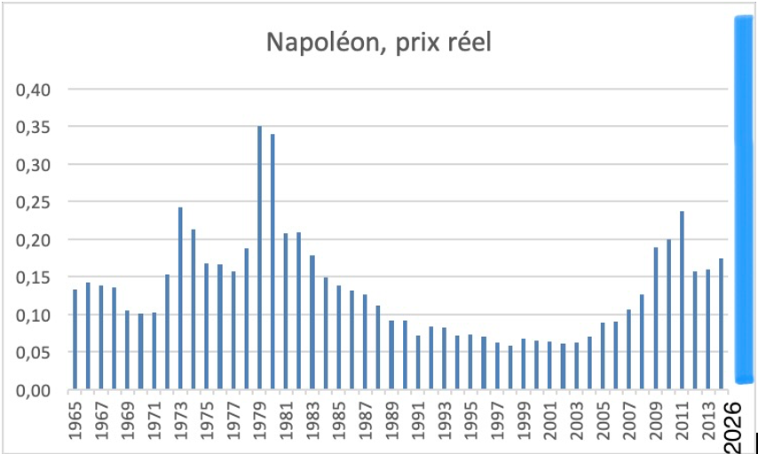 Prix réel de la pièce d'or Napoléon