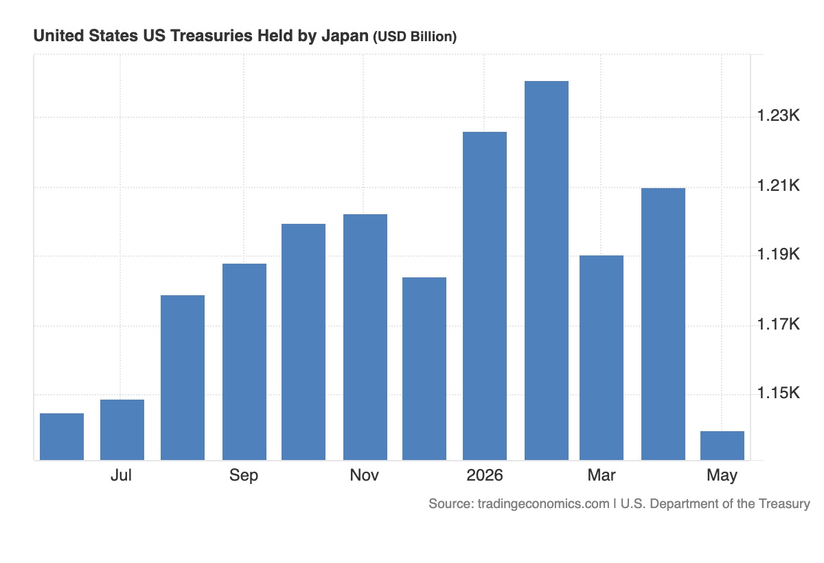 Bons du Trésor Us détenus par le Japon