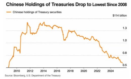 Les avoirs en dette souveraine américaine de la Chine sont revenus à leur plus faible niveau depuis 2008
