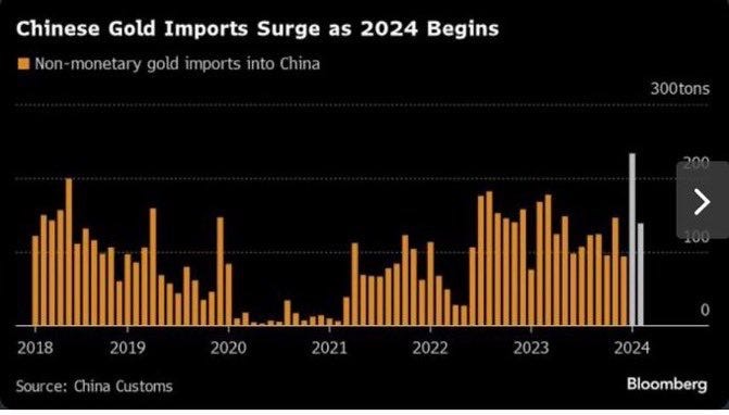Importations d'or de la Chine