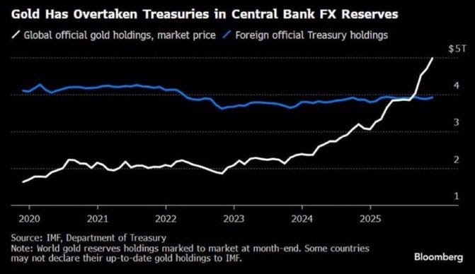 La valeur de marché des réserves officielles d’or détenues par les banques centrales dépasse désormais celle de leurs réserves en Treasuries