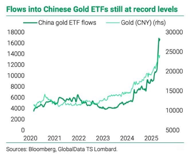 Les flux vers les ETF adossés à l’or demeurent proches de leurs records historiques