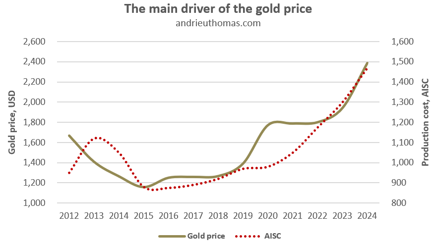 Les coûts de production, principal moteur du prix de l'or