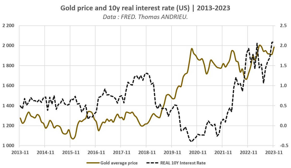 Prix de l'or et taux d'intérêt réel à 10 ans (États-Unis)