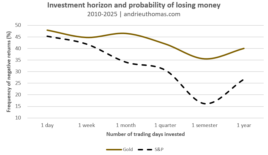 Horizon d'investissement et probabilité de perte d'argent