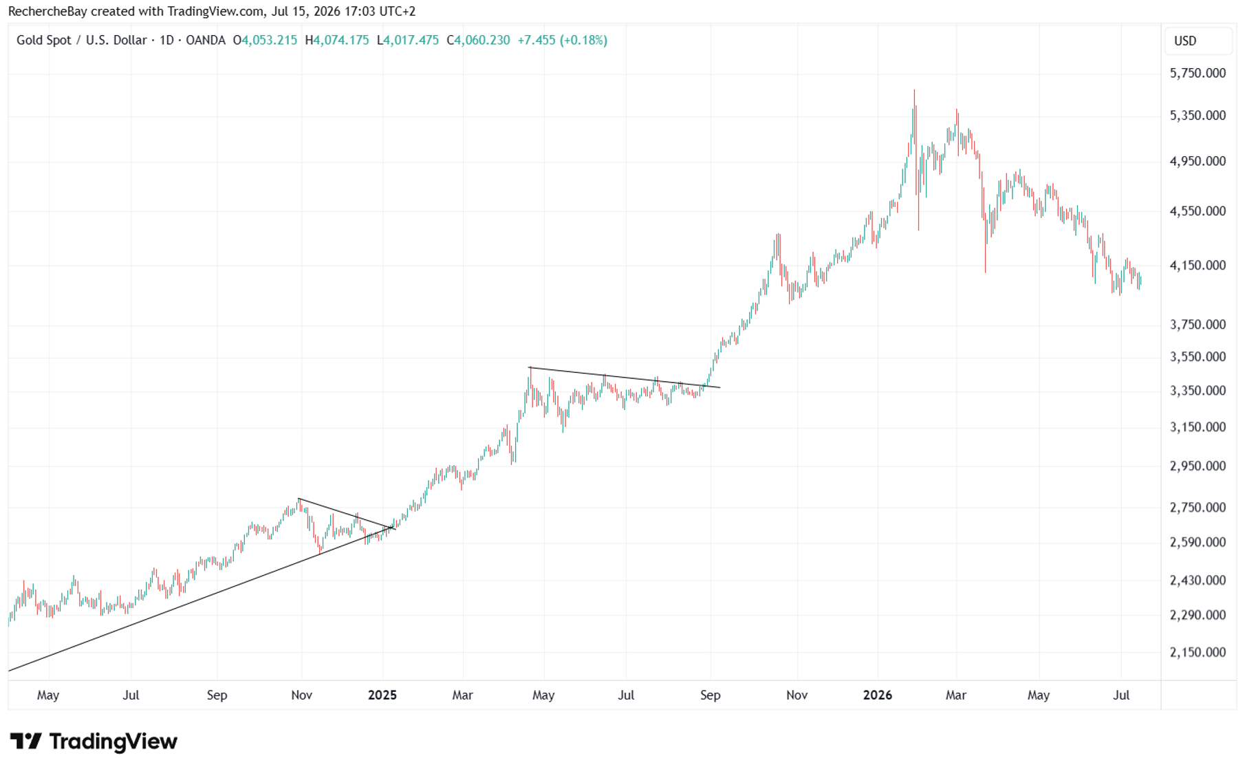 Or / USD