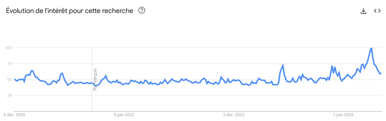 Occurrence du terme “Gold” sur Google Trends