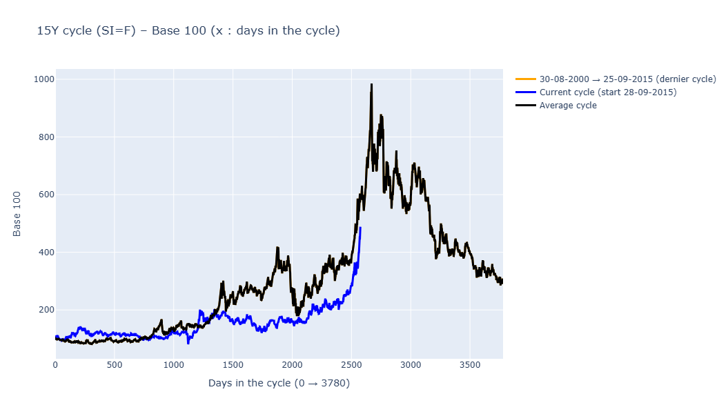 Cycle de 15 ans du prix de l'argent