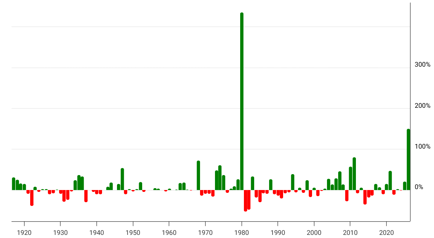 Évolution annuelle du prix de l'argent