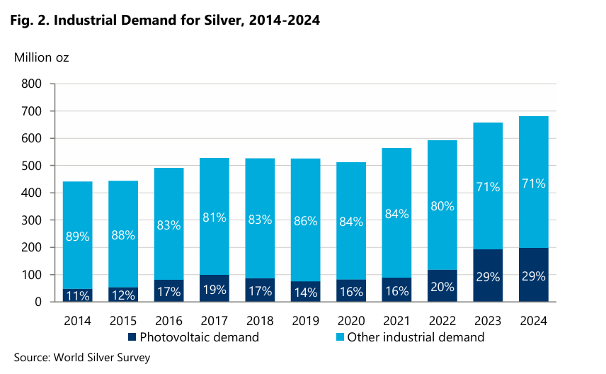 Demande industrielle en argent