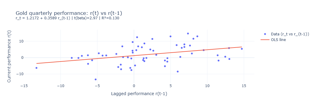 Or performances trimestrielles