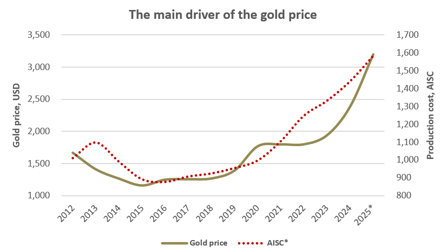 Cout de production de l'or