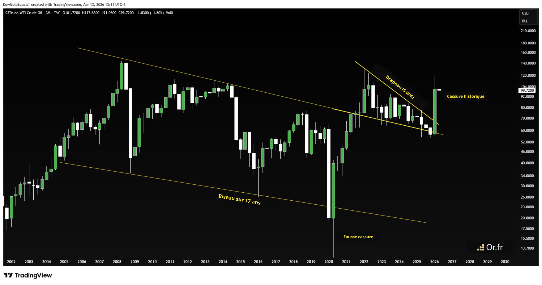 Graphique trimestriel du pétrole qui retrace l'évolution des cours sur 25 ans.