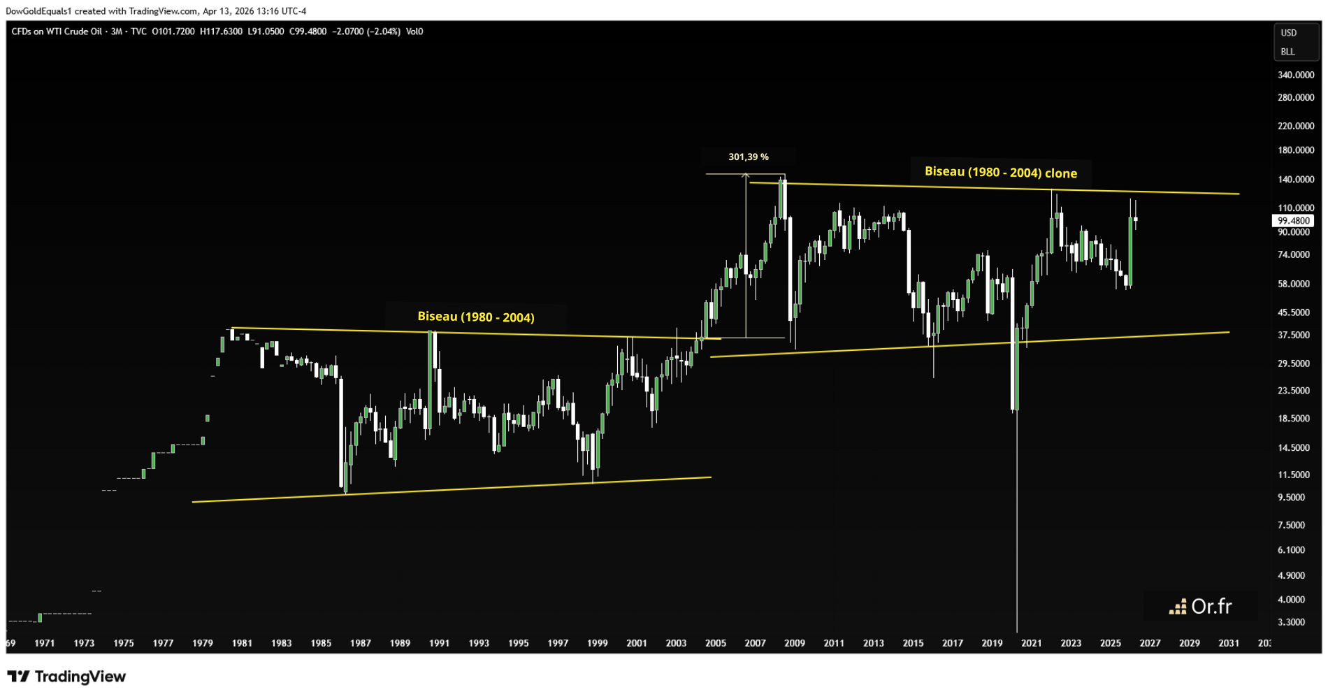 Evolution trimestrielle du prix du pétrole sur 50 ans.