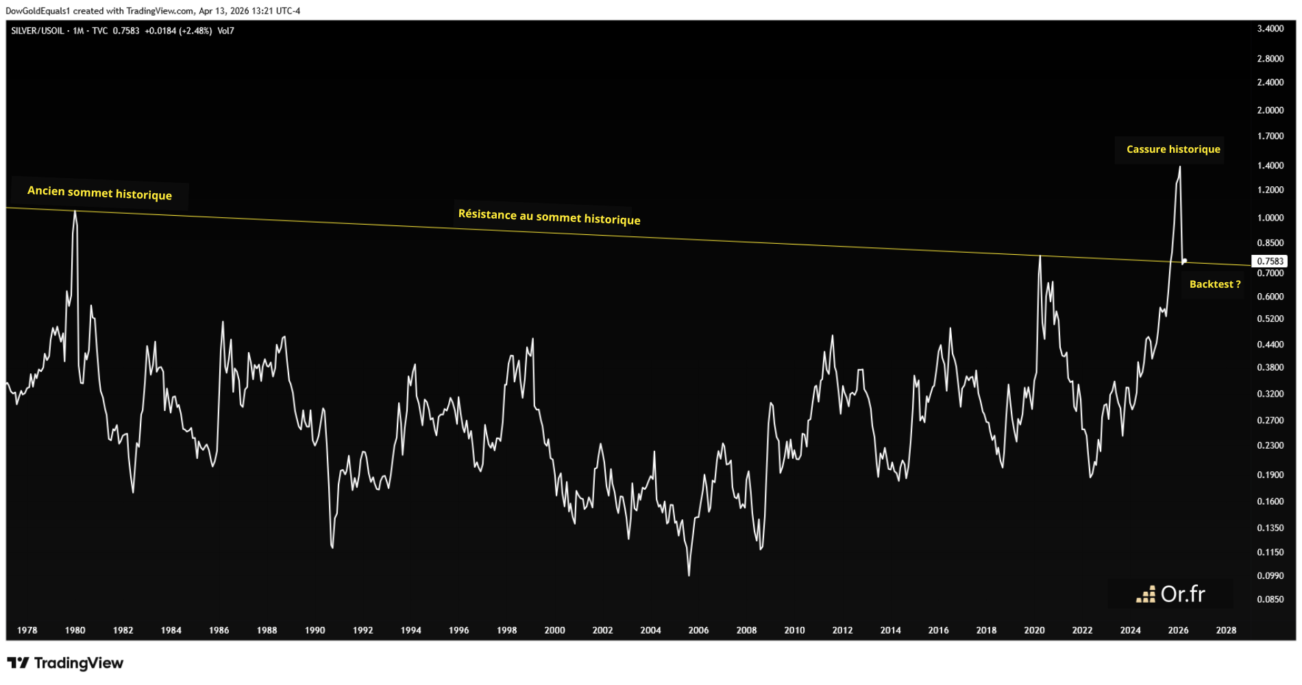Ratio argent / pétrole