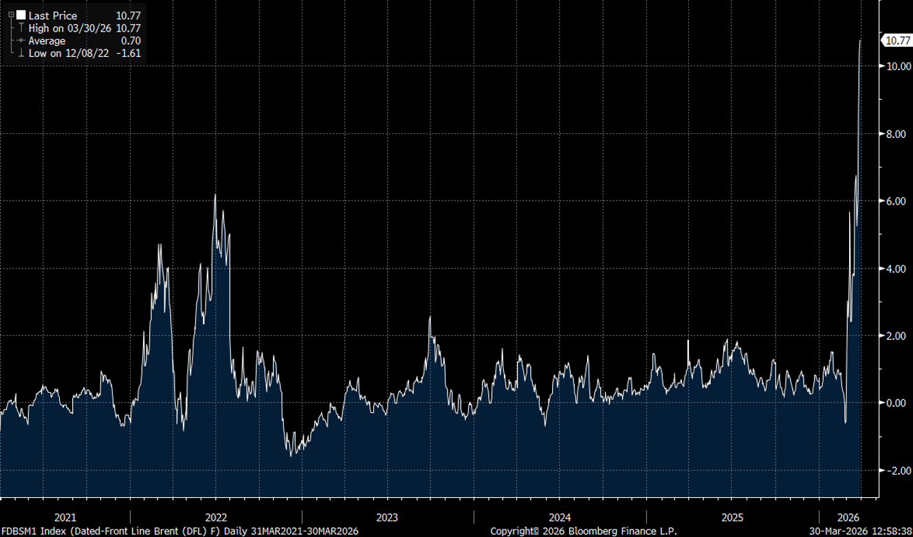Brent à échéance proche