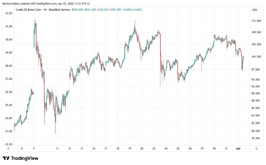 Pétrole brut Brent au comptant
