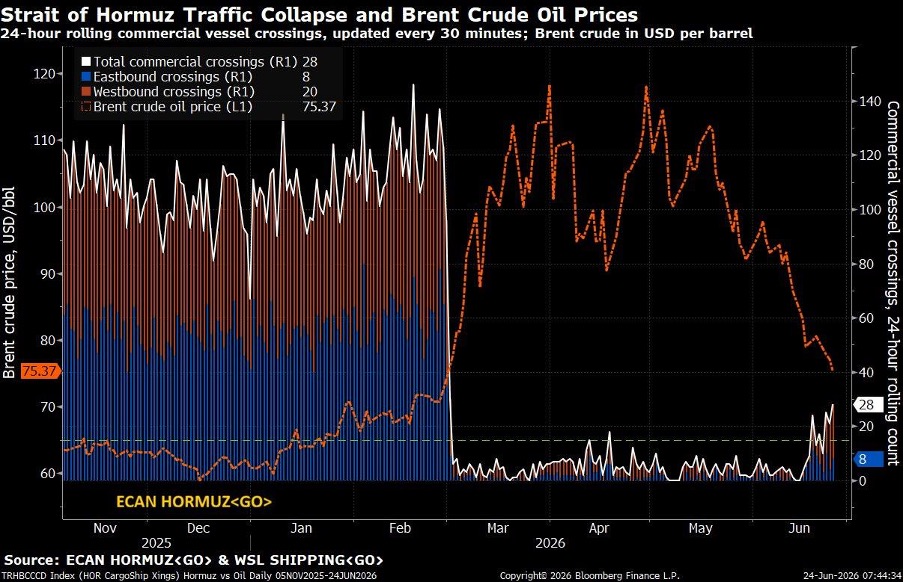 Effondrement du trafic dans le détroit d'Ormuz et cours du Brent